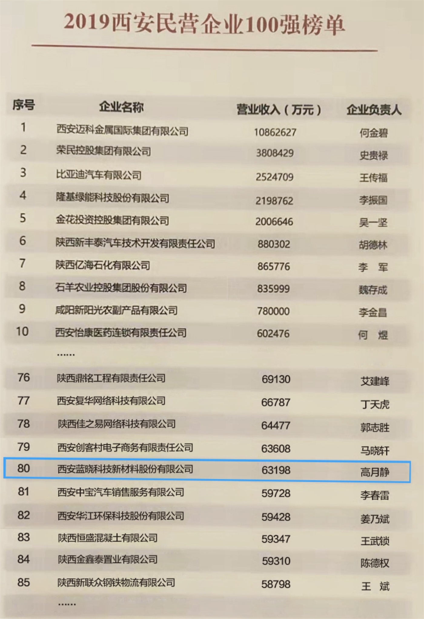 西安市民营企业百强放榜 pp电子科技连榜列80