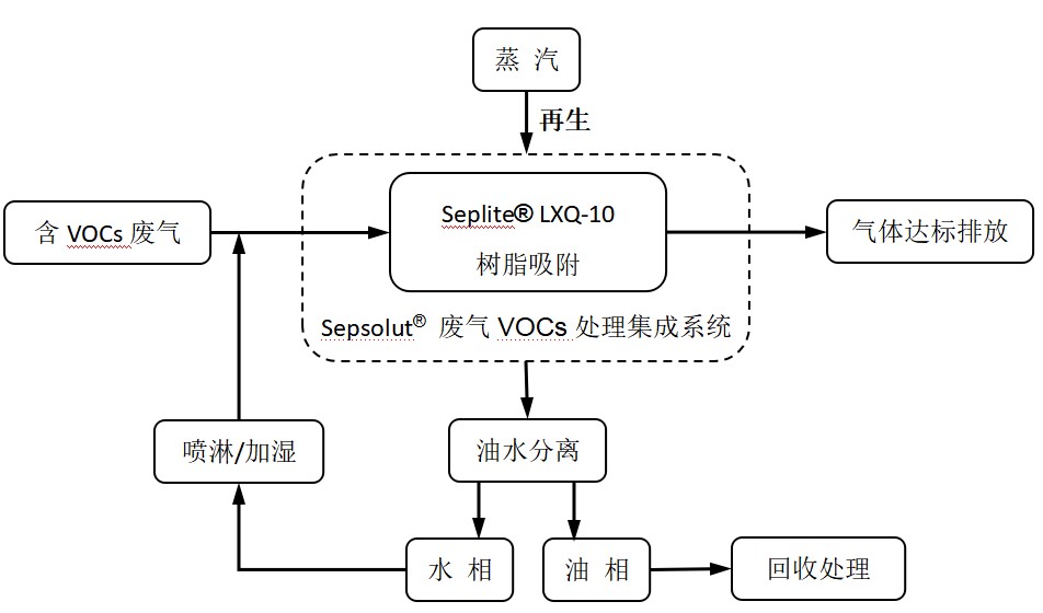 废气VOCs治理利器——pp电子科技VOCs树脂吸附技术 废气VOCs治理利器——pp电子科技VOCs树脂吸附技术