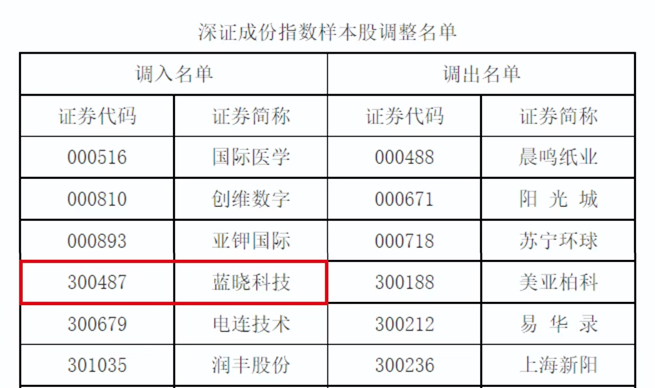 pp电子科技入选深证成指、创业板指样本股1.jpg