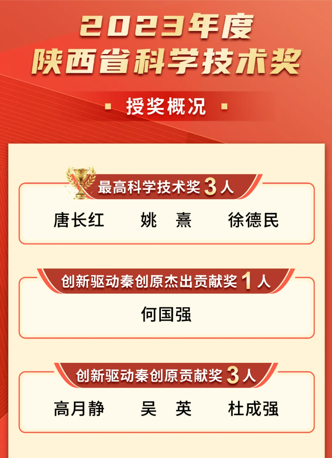 热烈祝贺董事长高月静博士荣获“创新驱动秦创原”贡献奖 热烈祝贺董事长高月静博士荣获“创新驱动秦创原”贡献奖